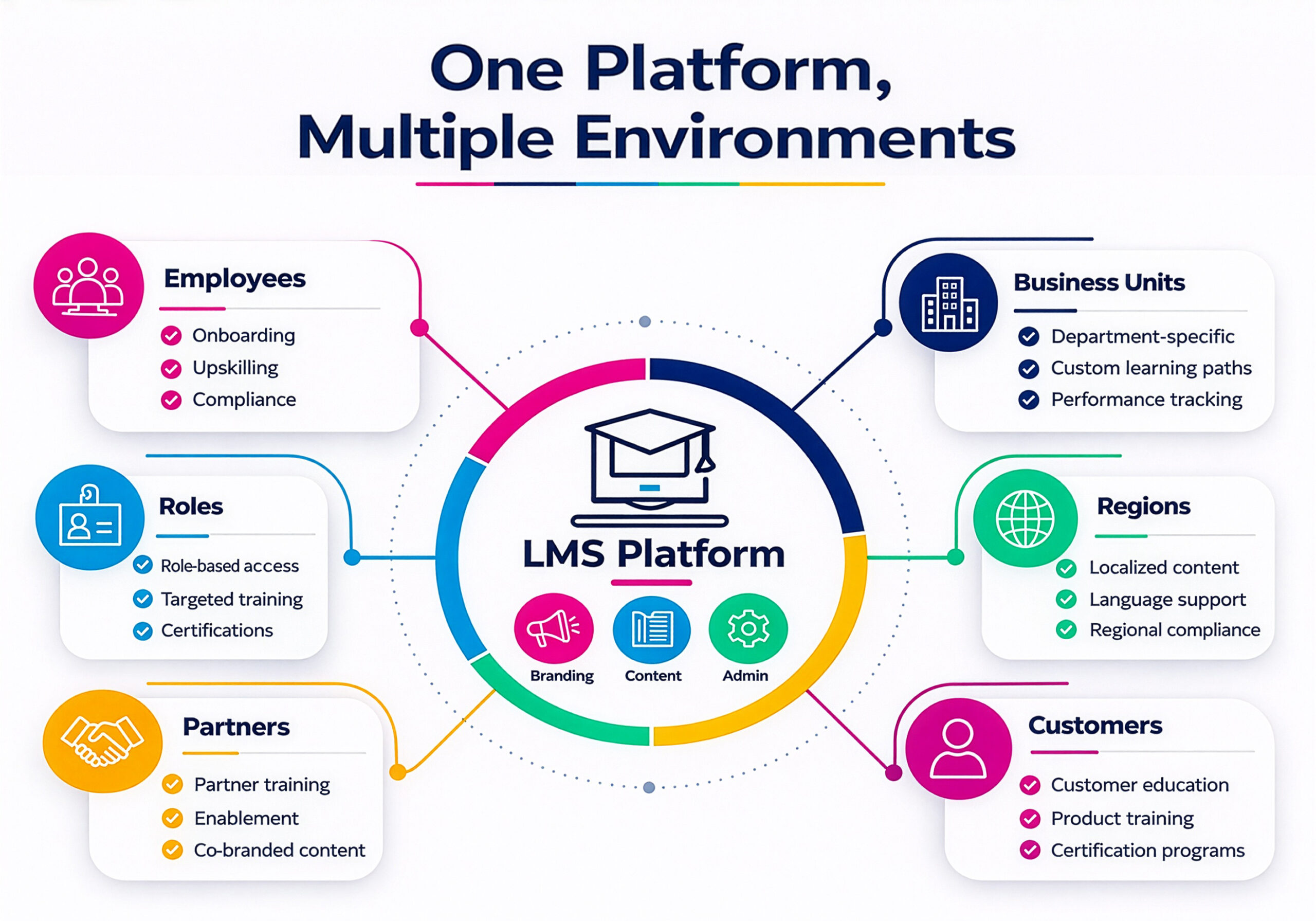 One-Platform,-Multiple-Environments